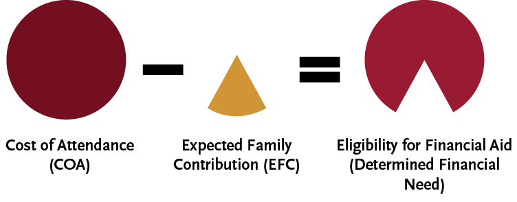 The cost of attendance (COA) minus expected family contribution (EFC) equals Eligibility for Financial Aid (Determined Financial Need).