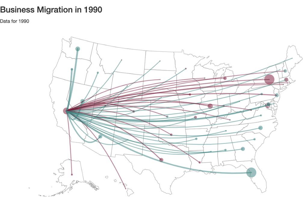 Graph showing Business Migration data from 1990, showing a trend of businesses moving into California, based on National Establishment Time Series (NETS) Database, 1990