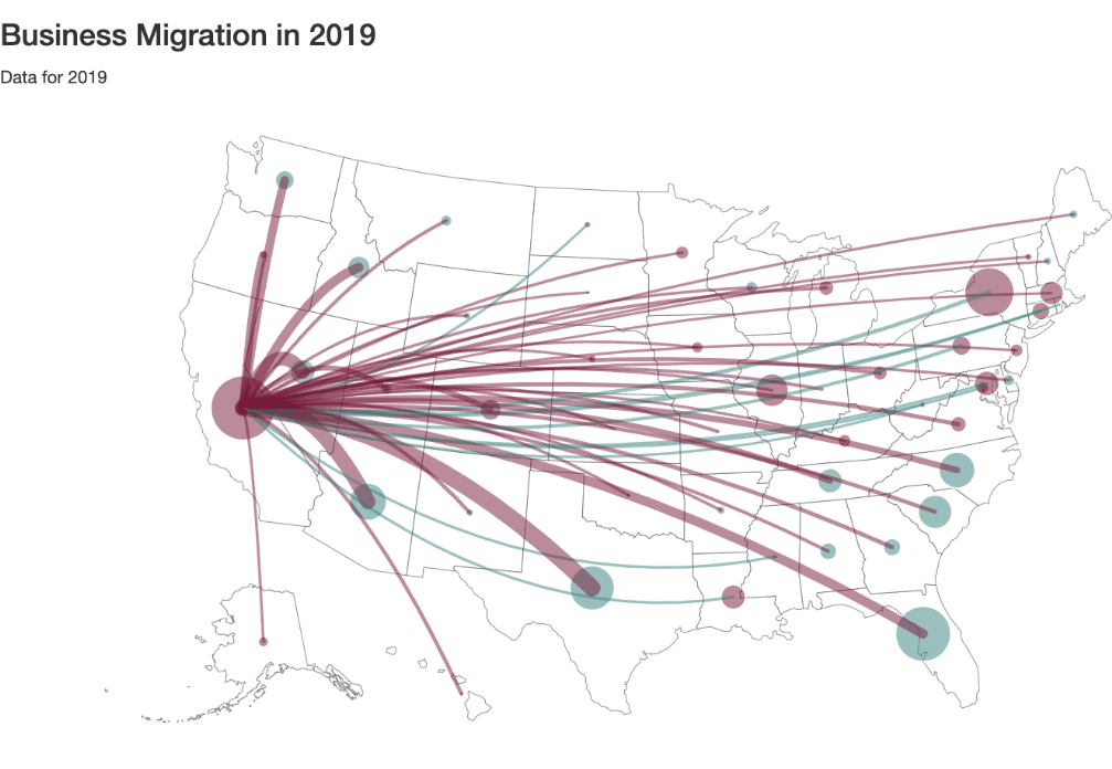 Graph showing Business Migration data from 2019, showing a trend of businesses moving out of California, based on National Establishment Time Series (NETS) Database, 2019