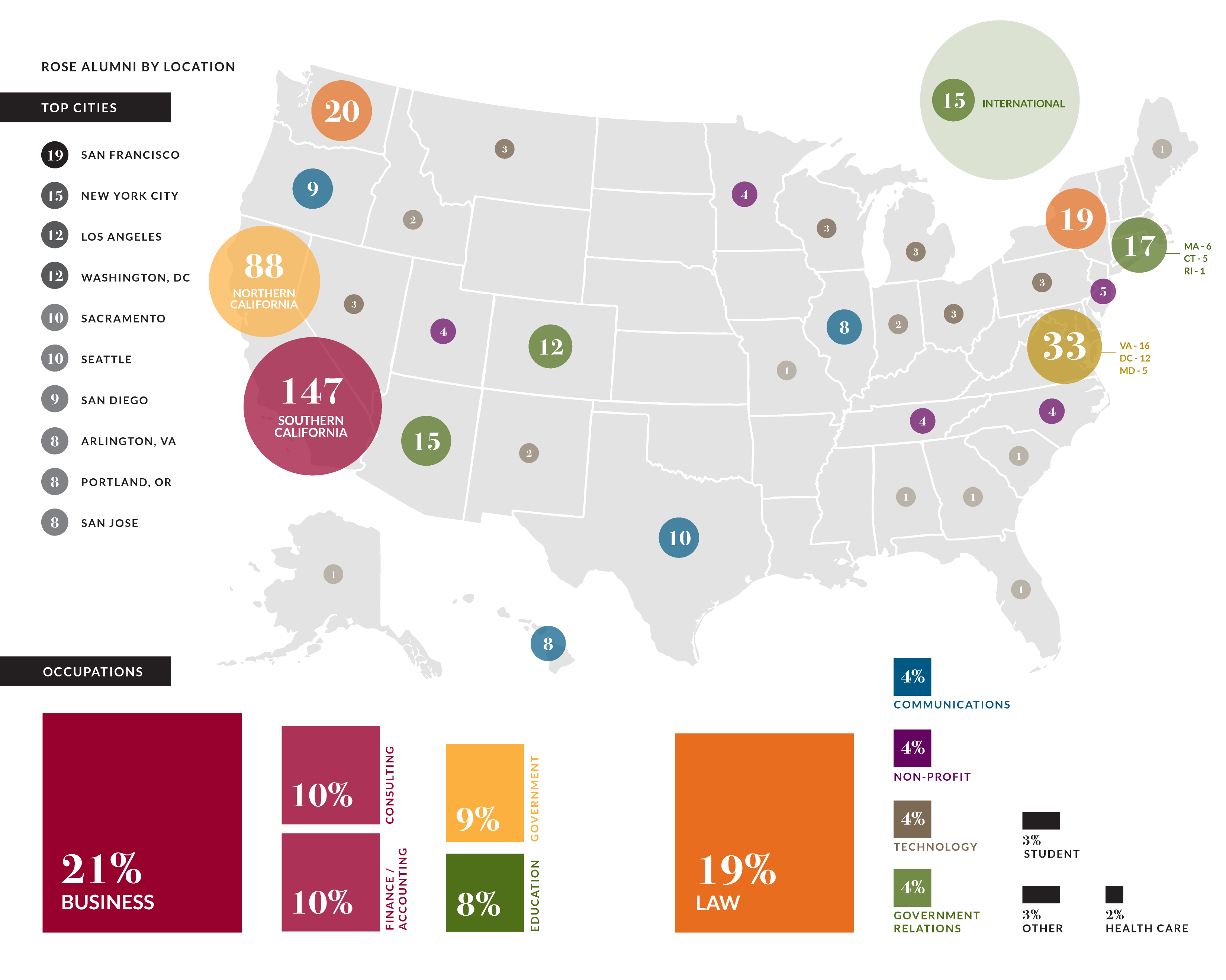 Rose Alumni by Location &amp; Occupations. Top cities: SF (19), NYC (15), LA (12), DC (12). US map shows alumni distribution by state/region (e.g., N. CA 88, S. CA 147). Occupations: Business (21%), Law (19%), Consulting (10%), Finance/Accounting (10%), Education/Gov (9%), Communications (4%), Non-Profit (4%), Tech (4%), Student (3%), Gov Relations (4%), Other (3%), Health Care (2%).